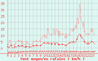 Courbe de la force du vent pour Blus (40)