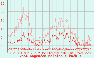 Courbe de la force du vent pour Vanclans (25)