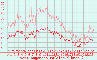 Courbe de la force du vent pour Jabbeke (Be)