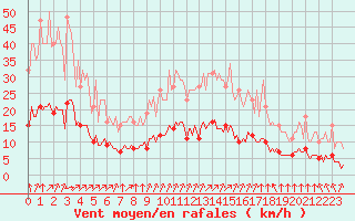 Courbe de la force du vent pour Aizenay (85)