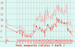 Courbe de la force du vent pour Saint-Haon (43)