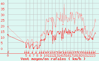 Courbe de la force du vent pour Saint-Haon (43)