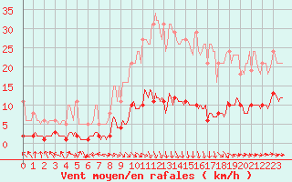 Courbe de la force du vent pour Saint-Saturnin-Ls-Avignon (84)