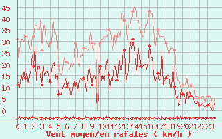 Courbe de la force du vent pour Sallles d