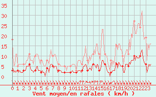 Courbe de la force du vent pour Gignac (34)