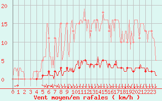 Courbe de la force du vent pour Montrodat (48)