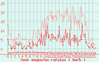 Courbe de la force du vent pour Trgueux (22)