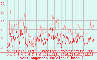 Courbe de la force du vent pour Montret (71)