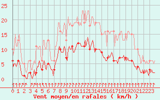 Courbe de la force du vent pour Voinmont (54)