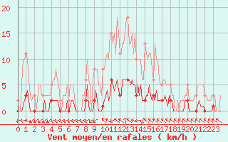 Courbe de la force du vent pour Brigueuil (16)