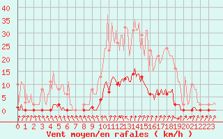 Courbe de la force du vent pour Nris-les-Bains (03)