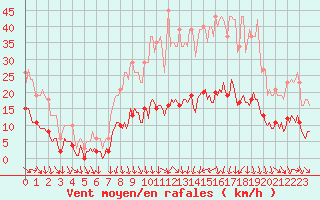 Courbe de la force du vent pour Als (30)