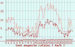 Courbe de la force du vent pour Bannalec (29)