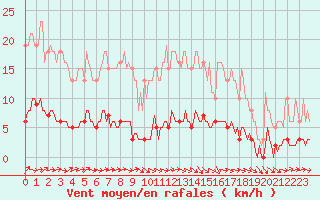 Courbe de la force du vent pour Lagarrigue (81)