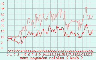 Courbe de la force du vent pour Plussin (42)