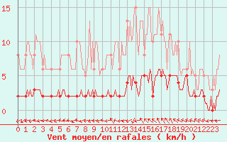 Courbe de la force du vent pour Petiville (76)