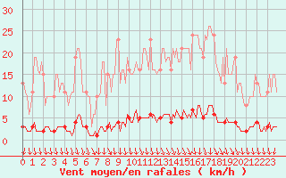 Courbe de la force du vent pour Puimisson (34)