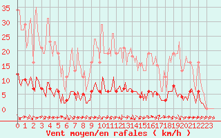 Courbe de la force du vent pour Thoiras (30)