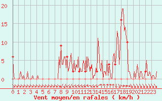 Courbe de la force du vent pour Orschwiller (67)