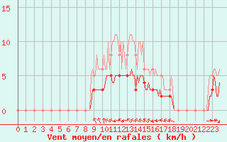 Courbe de la force du vent pour Grimentz (Sw)