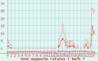Courbe de la force du vent pour Saint-Julien-en-Quint (26)