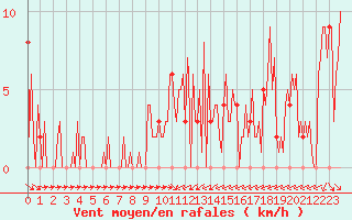 Courbe de la force du vent pour Orschwiller (67)