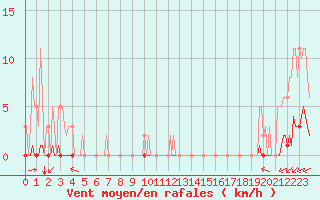 Courbe de la force du vent pour Gros-Rderching (57)