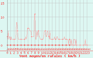 Courbe de la force du vent pour Coulommes-et-Marqueny (08)