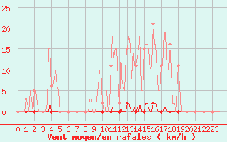 Courbe de la force du vent pour Vendme (41)