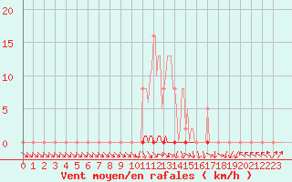 Courbe de la force du vent pour Challes-les-Eaux (73)