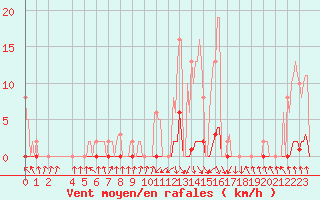 Courbe de la force du vent pour Pinsot (38)