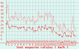 Courbe de la force du vent pour Neufchef (57)