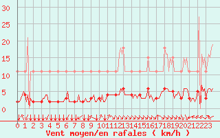 Courbe de la force du vent pour Eygliers (05)