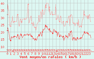 Courbe de la force du vent pour Saint-Paul-des-Landes (15)