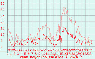 Courbe de la force du vent pour Castellbell i el Vilar (Esp)