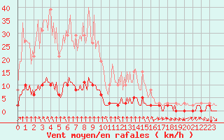 Courbe de la force du vent pour Haegen (67)