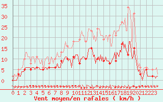 Courbe de la force du vent pour Beaucroissant (38)