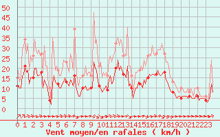 Courbe de la force du vent pour Aigrefeuille d
