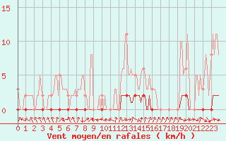 Courbe de la force du vent pour Douelle (46)