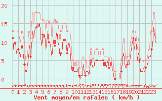 Courbe de la force du vent pour Castres-Nord (81)