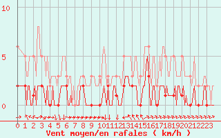 Courbe de la force du vent pour La Beaume (05)