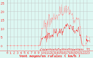 Courbe de la force du vent pour Breuillet (17)