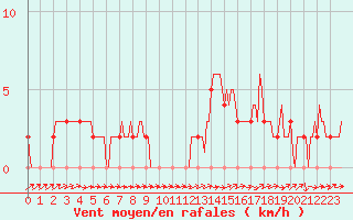 Courbe de la force du vent pour Mirepoix (09)