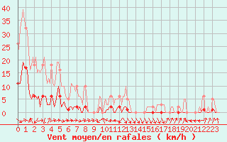 Courbe de la force du vent pour Boulc (26)