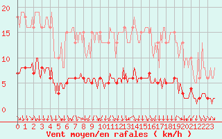 Courbe de la force du vent pour Verneuil (78)