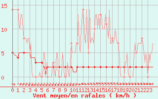 Courbe de la force du vent pour Priay (01)