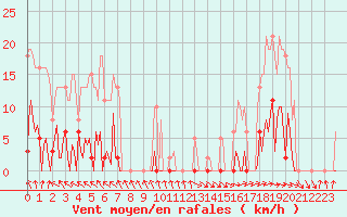 Courbe de la force du vent pour Mouilleron-le-Captif (85)