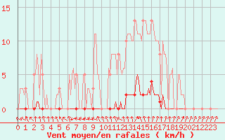 Courbe de la force du vent pour Renwez (08)