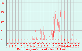 Courbe de la force du vent pour Beaumont du Ventoux (Mont Serein - Accueil) (84)