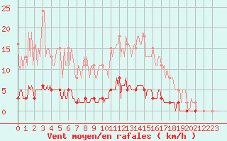 Courbe de la force du vent pour Bziers-Centre (34)